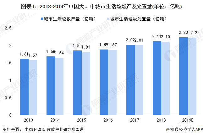 圖表1：2013-2019年中國大、中城市生活垃圾產(chǎn)及處置量(單位：億噸)
