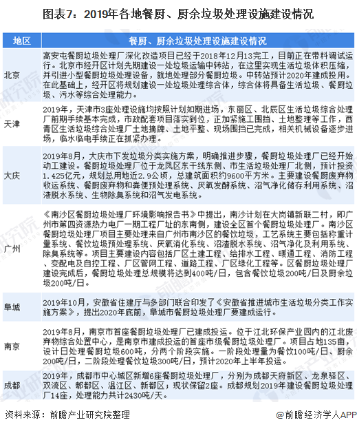 圖表7：2019年各地餐廚、廚余垃圾處理設(shè)施建設(shè)情況