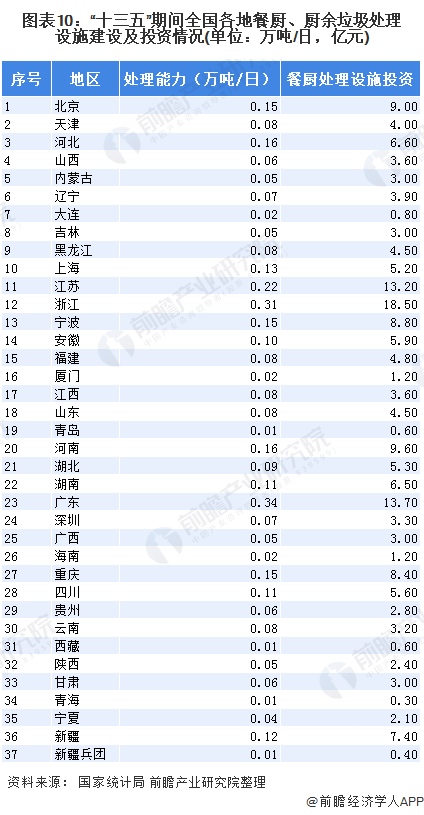 圖表10：“十三五”期間全國各地餐廚、廚余垃圾處理設(shè)施建設(shè)及投資情況(單位：萬噸/日，億元)