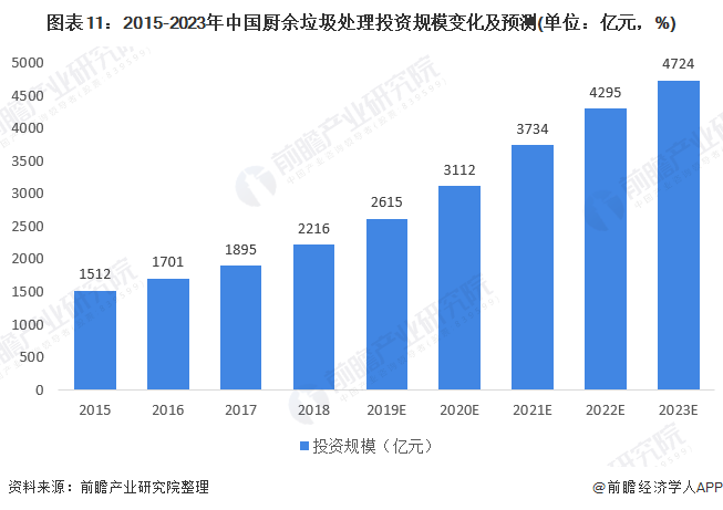 圖表11：2015-2023年中國廚余垃圾處理投資規(guī)模變化及預(yù)測(cè)(單位：億元，%)