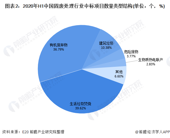 圖表2：2020年H1中國(guó)固廢處理行業(yè)中標(biāo)項(xiàng)目數(shù)量類(lèi)型結(jié)構(gòu)(單位：個(gè)，%)