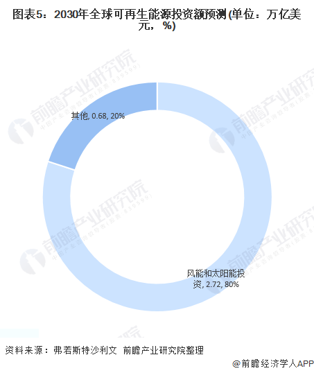圖表5：2030年全球可再生能源投資額預(yù)測(單位：萬億美元，%)