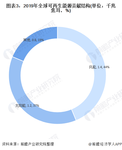 圖表3：2019年全球可再生能源貢獻(xiàn)結(jié)構(gòu)(單位：千兆焦耳，%)