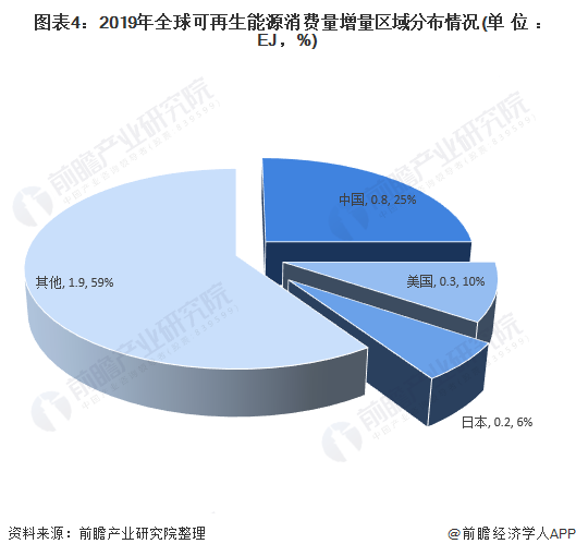 圖表4：2019年全球可再生能源消費(fèi)量增量區(qū)域分布情況(單位：EJ，%)