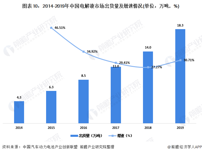 圖表10：2014-2019年中國電解液市場出貨量及增速情況(單位：萬噸，%)