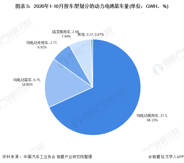 圖表3：2020年1-10月按車(chē)型劃分的動(dòng)力電池裝車(chē)量(單位：GWH，%)