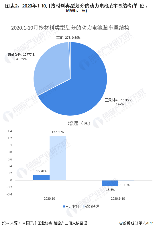 圖表2：2020年1-10月按材料類(lèi)型劃分的動(dòng)力電池裝車(chē)量結(jié)構(gòu)(單位：MWh，%)