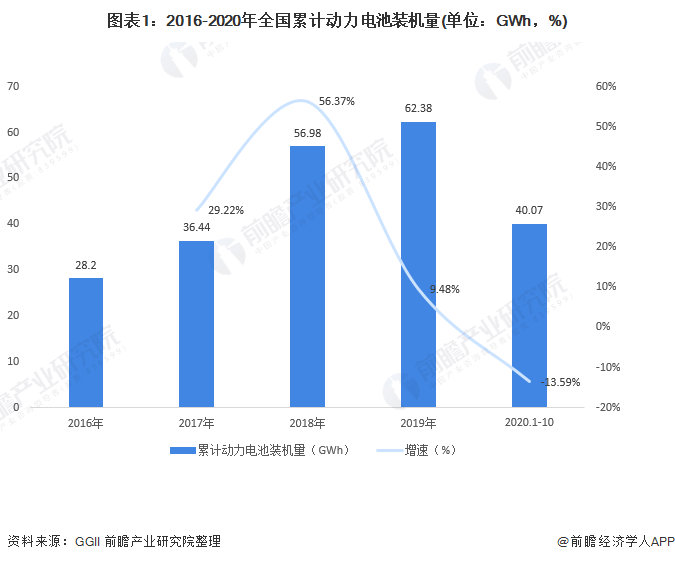 圖表1：2016-2020年全國(guó)累計(jì)動(dòng)力電池裝機(jī)量(單位：GWh，%)