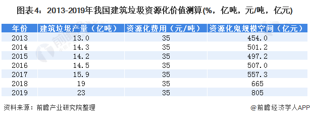 圖表4：2013-2019年我國(guó)建筑垃圾資源化價(jià)值測(cè)算(%，億噸，元/噸，億元)