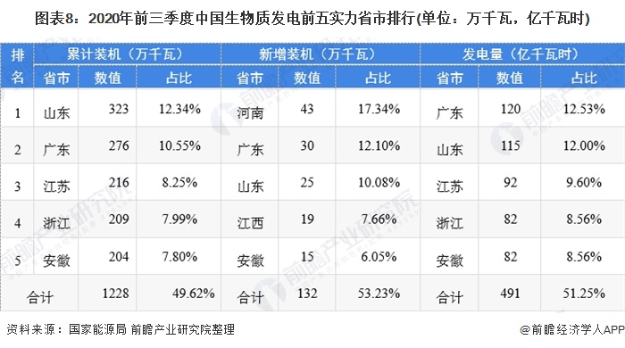 圖表8：2020年前三季度中國生物質(zhì)發(fā)電前五實力省市排行(單位：萬千瓦，億千瓦時)