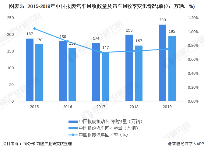 圖表3：2015-2019年中國報(bào)廢汽車回收數(shù)量及汽車回收率變化情況(單位：萬輛，%)
