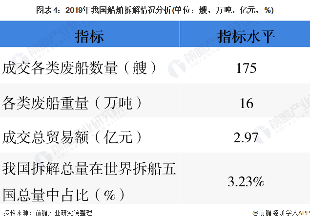 圖表4：2019年我國船舶拆解情況分析(單位：艘，萬噸，億元，%)
