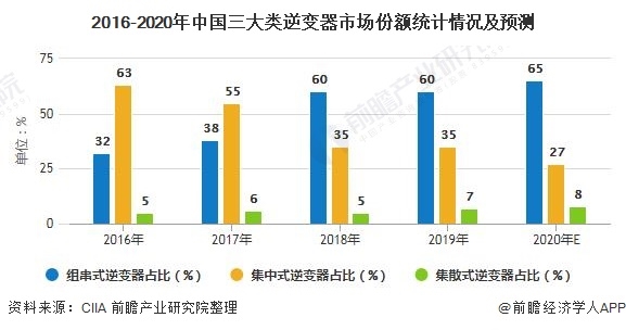 2016-2020年中國三大類逆變器市場(chǎng)份額統(tǒng)計(jì)情況及預(yù)測(cè)