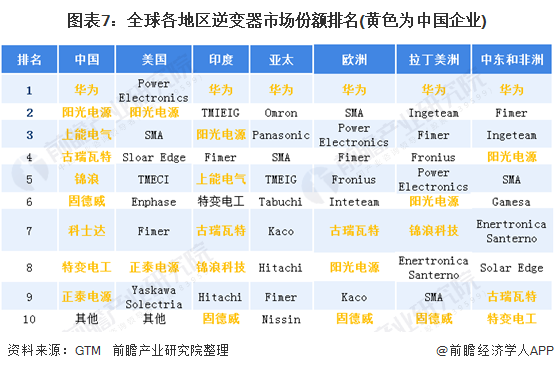 圖表7：全球各地區(qū)逆變器市場(chǎng)份額排名(黃色為中國企業(yè))