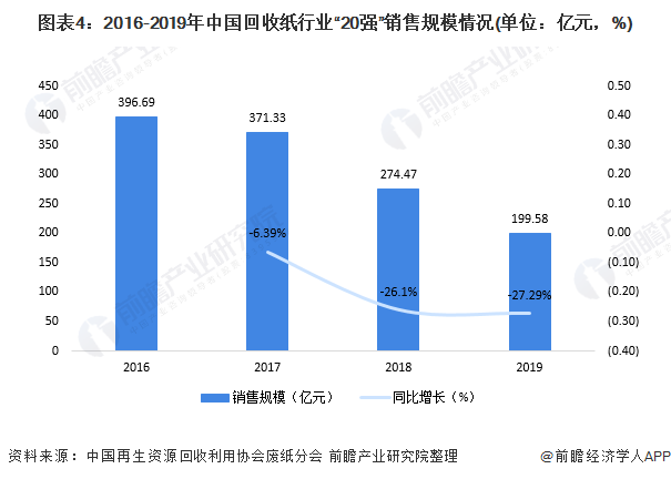圖表4：2016-2019年中國回收紙行業(yè)“20強”銷售規(guī)模情況(單位：億元，%)