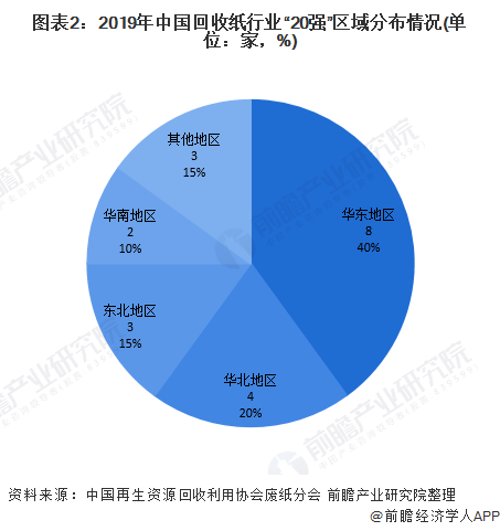 圖表2：2019年中國回收紙行業(yè)“20強”區(qū)域分布情況(單位：家，%)