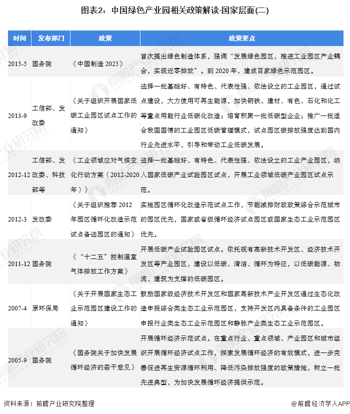 圖表2：中國綠色產(chǎn)業(yè)園相關(guān)政策解讀-國家層面(二)