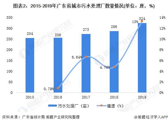 圖表2：2015-2019年廣東省城市污水處理廠數(shù)量情況(單位：座，%)
