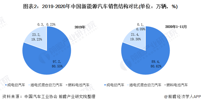 圖表2：2019-2020年中國(guó)新能源汽車(chē)銷(xiāo)售結(jié)構(gòu)對(duì)比(單位：萬(wàn)輛，%)