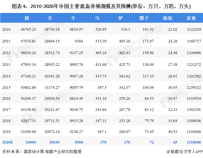 圖表4：2010-2020年中國(guó)主要禽畜養(yǎng)殖規(guī)模及其預(yù)測(cè)(單位：萬只，萬匹，萬頭)