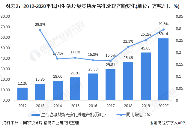 圖表2：2012-2020年我國生活垃圾焚燒無害化處理產(chǎn)能變化(單位：萬噸/日，%)