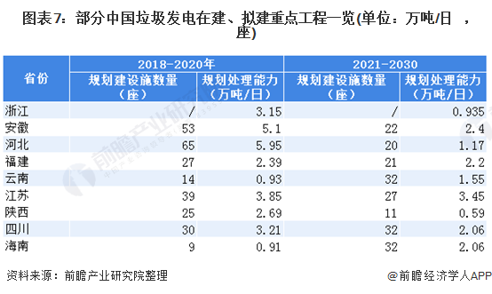 圖表7：部分中國垃圾發(fā)電在建、擬建重點工程一覽(單位：萬噸/日，座)
