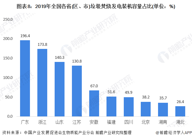 圖表8：2019年全國各省(區(qū)、市)垃圾焚燒發(fā)電裝機容量占比(單位：%)