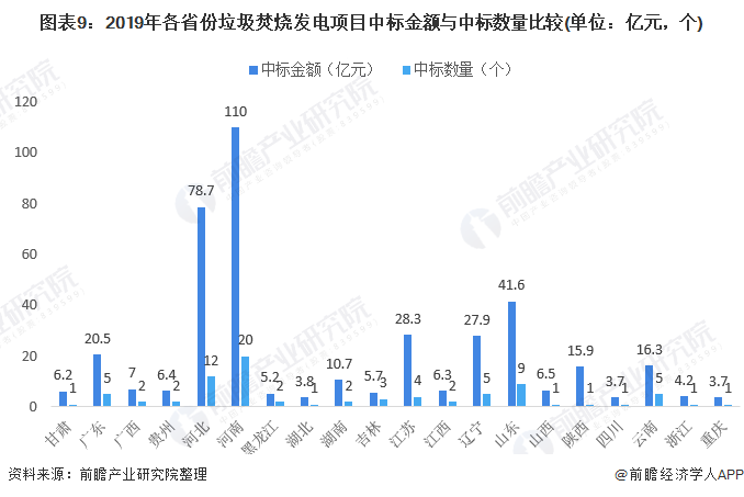 圖表9：2019年各省份垃圾焚燒發(fā)電項目中標金額與中標數(shù)量比較(單位：億元，個)