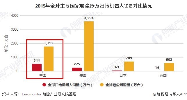 2019年全球主要國(guó)家吸塵器及掃地機(jī)器人銷(xiāo)量對(duì)比情況