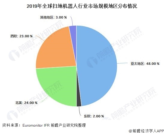 2019年全球掃地機(jī)器人行業(yè)市場(chǎng)規(guī)模地區(qū)分布情況