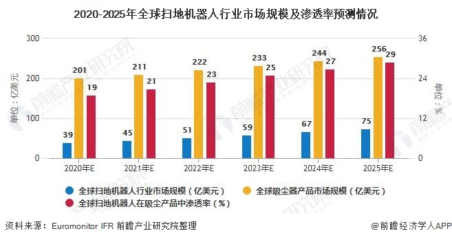 2020-2025年全球掃地機(jī)器人行業(yè)市場(chǎng)規(guī)模及滲透率預(yù)測(cè)情況