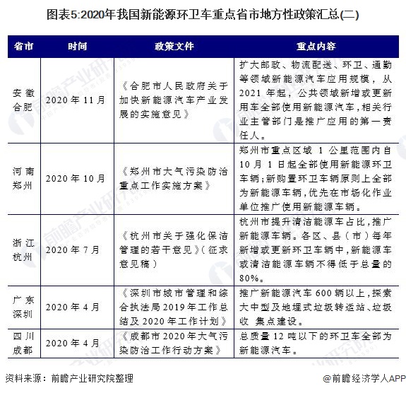 圖表5:2020年我國新能源環(huán)衛(wèi)車重點(diǎn)省市地方性政策匯總(二)