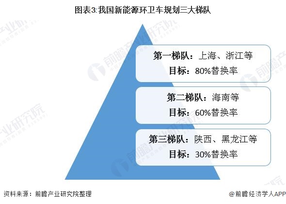 圖表3:我國新能源環(huán)衛(wèi)車規(guī)劃三大梯隊(duì)