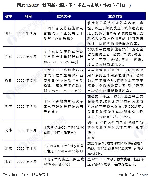 圖表4:2020年我國新能源環(huán)衛(wèi)車重點(diǎn)省市地方性政策匯總(一)