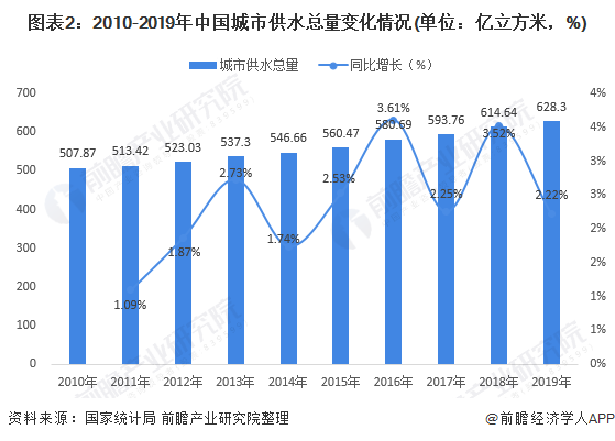 圖表2：2010-2019年中國城市供水總量變化情況(單位：億立方米，%)