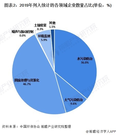 圖表2：2019年列入統(tǒng)計的各領(lǐng)域企業(yè)數(shù)量占比(單位：%)