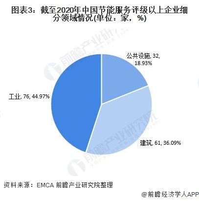 圖表3：截至2020年中國(guó)節(jié)能服務(wù)評(píng)級(jí)以上企業(yè)細(xì)分領(lǐng)域情況(單位：家，%)