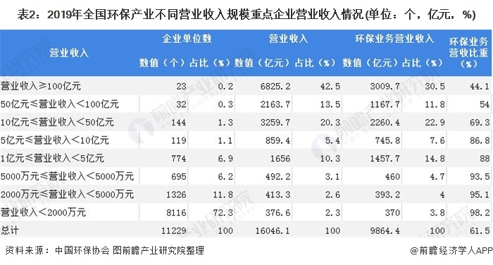 表2：2019年全國環(huán)保產(chǎn)業(yè)不同營業(yè)收入規(guī)模重點企業(yè)營業(yè)收入情況(單位：個，億元，%)