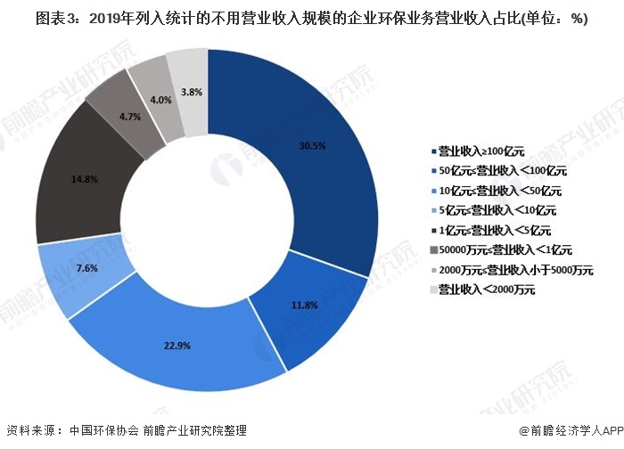 圖表3：2019年列入統(tǒng)計的不用營業(yè)收入規(guī)模的企業(yè)環(huán)保業(yè)務營業(yè)收入占比(單位：%)