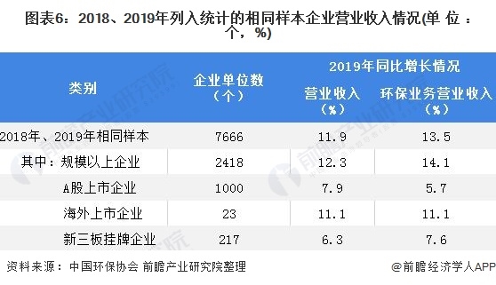 圖表6：2018、2019年列入統(tǒng)計的相同樣本企業(yè)營業(yè)收入情況(單位：個，%)