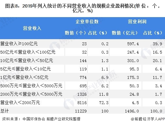 圖表8：2019年列入統(tǒng)計的不同營業(yè)收入的規(guī)模企業(yè)盈利情況(單位：個，億元，%)