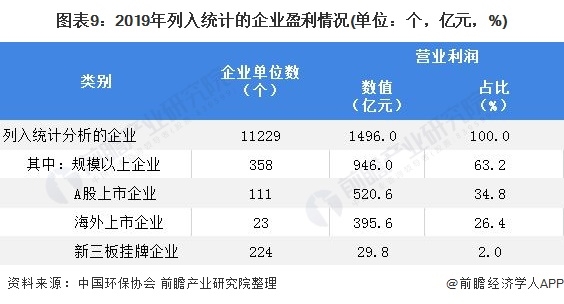 圖表9：2019年列入統(tǒng)計的企業(yè)盈利情況(單位：個，億元，%)