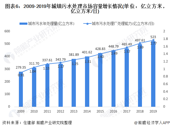 圖表6：2009-2019年城鎮(zhèn)污水處理市場(chǎng)容量增長(zhǎng)情況(單位：億立方米，億立方米/日)