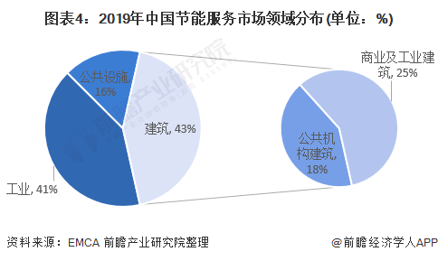 圖表4：2019年中國(guó)節(jié)能服務(wù)市場(chǎng)領(lǐng)域分布(單位：%)