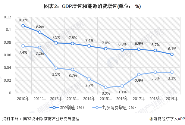 圖表2：GDP增速和能源消費(fèi)增速(單位： %)