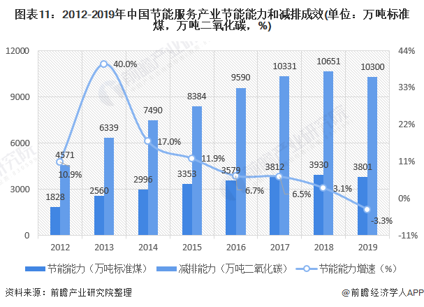 圖表11：2012-2019年中國(guó)節(jié)能服務(wù)產(chǎn)業(yè)節(jié)能能力和減排成效(單位：萬(wàn)噸標(biāo)準(zhǔn)煤，萬(wàn)噸二氧化碳，%)