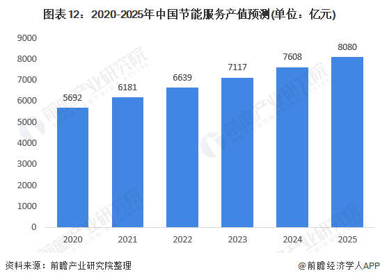 圖表12：2020-2025年中國(guó)節(jié)能服務(wù)產(chǎn)值預(yù)測(cè)(單位：億元)