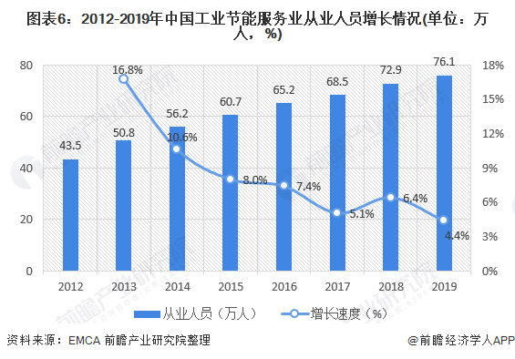 圖表6：2012-2019年中國(guó)工業(yè)節(jié)能服務(wù)業(yè)從業(yè)人員增長(zhǎng)情況(單位：萬(wàn)人，%)
