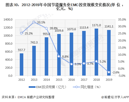 圖表10：2012-2019年中國(guó)節(jié)能服務(wù)業(yè)EMC投資規(guī)模變化情況(單位：億元，%)