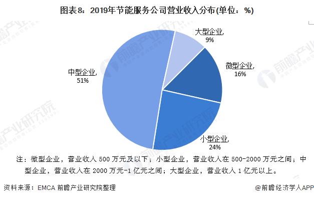 圖表8：2019年節(jié)能服務(wù)公司營(yíng)業(yè)收入分布(單位：%)